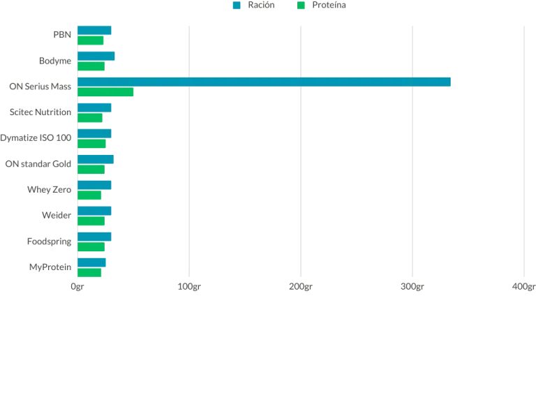 Comparação de Proteína por Porção