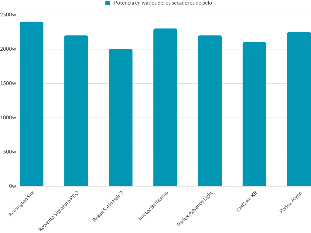 Gráfico de potência dos secadores de cabelo testados