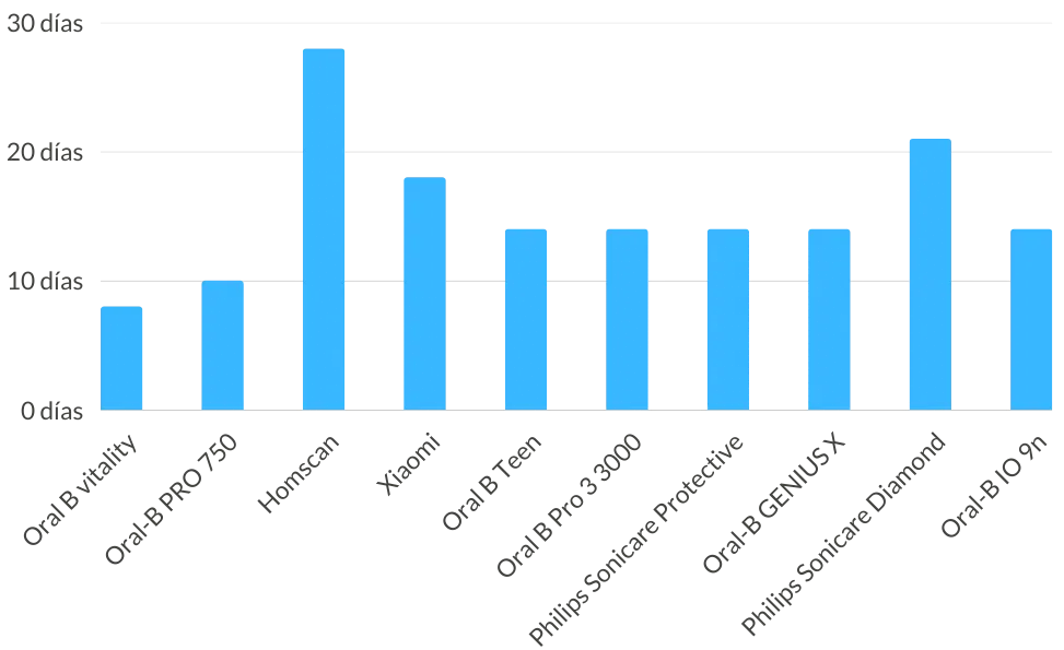 Tabela de comparação das pilhas das escovas de dentes eléctricas