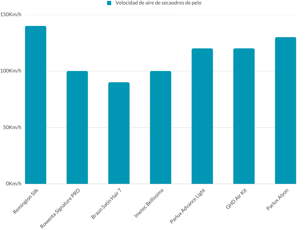 teste de velocidade do ar de secadores de cabelo gráficos